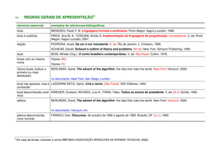 REGRAS GERAIS DE APRESENTAÇÃO8
elemento essencial exemplos de referências bibliográficas
título MENEZES, Paulo F. B. Linguagens formais e autômatos. Porto Alegre: Sagra Luzzatto, 1998.
título e subtítulo PRICE, Ana M. A.; TOSCANI, Simão S. Implementação de linguagens de programação: compiladores. 2. ed. Porto
Alegre: Sagra Luzzatto, 2001.
edição PEDROSA, Israel. Da cor à cor inexistente. 6. ed. Rio de Janeiro: L. Cristiano, 1995.
SCHAUM, Daniel. Schaum’s outline of theory and problems. 5th ed. New York: Schaum Publishing, 1956.
local BOSI, Alfredo (Org.). O conto brasileiro contemporâneo. 3. ed. São Paulo: Cultrix, 1978.
locais com os mesmo
nome
Viçosa, MG
Viçosa, RJ
Vários locais (indicar o
primeiro ou mais
destacado)
BERLINSKI, David. The advent of the algorithm: the idea that rules the world. New York: Harcourt, 2000.
no documento: New York, San Diego, London
local não aparece, mas é
conhecido
LAZZARINI NETO, Sylvio. Cria e recria. [São Paulo]: SDF Editores, 1994.
local desconhecido (sine
loco)
KRIEGER, Gustavo; NOVAES, Luís A.; FARIA, Tales. Todos os sócios do presidente. 3. ed. [S.l.]: Scritta, 1992.
editora BERLINSKI, David. The advent of the algorithm: the idea that rules the world. New York: Harcourt, 2000.
no documento: Harcourt, Inc
editora desconhecida
(sine nomine)
FRANCO, Ivan. Discursos: de outubro de 1992 a agosto de 1993. Brasília, DF: [s.n.], 1993.
88
EEmm ccaassoo ddee ddúúvviiddaa,, ccoonnssuullttaarr aa nnoorrmmaa NNBBRR 66002233 ((ASSOCIAÇÃO BRASILEIRA DE NORMAS TÉCNICAS,, 22000022))..
 