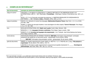 EXEMPLOS DE REFERÊNCIAS10
tipo de documento exemplos de referências bibliográficas
artigo em evento11
FRALEIGH, A. The Algerian of independence. In: ANNUAL MEETING OF THE AMERICAN SOCIETY OF
INTERNATIONAL LAW, 61., 1967, Washington. Proceedings… Washington: Society of International Law, 1967. p. 6-
12.
SILVA, J. R. V. et al. Execução controlada de programas. In: SIMPÓSIO BRASILEIRO DE ENGENHARIA DE
SOFTWARE, 1., 1987, Petrópolis. Anais... Petrópolis: UFRJ, 1987. p. 12-19.
artigo em periódico KNUTH, D. E. Semantic of context-free languages. Mathematical Systems Theory, New York, v. 2, n. 2, p. 33-50,
Jan./Mar. 1968.
NUNES, C. História da educação brasileira: novas abordagens de velhos objetos. Teoria & Educação, Porto Alegre,
n. 6, p. 151-182, 1992.
livro BORLAND INTERNATIONAL INC. Delphi user’s guide. Scotts Valley: Borland, 1995.
MENEZES, P. F. B. Linguagens formais e autômatos. Porto Alegre: Sagra Luzzatto, 1998.
SEBESTA, R. W. Conceitos de linguagens de programação. 4. ed. Tradução José Carlos Barbosa dos Santos.
Porto Alegre: Bookman, 2000.
norma técnica ASSOCIAÇÃO BRASILEIRA DE NORMAS TÉCNICAS. NBR 6024: informação e documentação: numeração
progressiva das seções de um documento escrito - apresentação. Rio de Janeiro, 2003a.
______. NBR 6027: informação e documentação: sumário - apresentação. Rio de Janeiro, 2003b.
parte de documento AMADO, G. Coesão organizacional e ilusão coletiva. In: MOTTA, F. C. P.; FREITAS, M. E. (Org.). Vida psíquica e
organização. Rio de Janeiro: FGV, 2000. p. 103-115.
LAKATOS, E. M. Cultura e poder organizacional e novas formas de gestão empresarial. In: ______. Sociologia da
administração. São Paulo: Atlas, 1997. cap. 5, p. 122-143.
1100
EEmm ccaassoo ddee ddúúvviiddaa,, ccoonnssuullttaarr aa nnoorrmmaa NNBBRR 66002233 ((ASSOCIAÇÃO BRASILEIRA DE NORMAS TÉCNICAS,, 22000022))..
1111
OOss pprreennoommeess ee ddeemmaaiiss ssoobbrreennoommeess ddooss aauuttoorreess ppooddeemm oouu nnããoo sseerr aabbrreevviiaaddooss,, ddeessddee qquuee sseejjaa sseegguuiiddoo oo mmeessmmoo ppaaddrrããoo ddee aabbrreevviiaaççããoo..
 