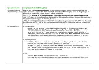 tipo de documento exemplos de referências bibliográficas
trabalhos acadêmicos
(TCC, dissertação, tese)
AMBONI, N. F. Estratégias organizacionais: um estudo de multicasos em sistemas universitários federais das
capitais da região sul do país. 1995. 143 f. Dissertação (Mestrado em Administração) - Curso de Pós-graduação em
Administração, Universidade Federal de Santa Catarina, Florianópolis.
BRUXEL, J. L. Definição de um interpretador para a linguagem Portugol, utilizando gramática de atributos.
1996. 77 f. Trabalho de Conclusão de Curso (Bacharelado em Ciências da Computação) - Centro de Ciências Exatas e
Naturais, Universidade Regional de Blumenau, Blumenau.
LOPES, H. S. Analogia e aprendizado evolucionário: aplicação em diagnóstico clínico. 1996. 179 f. Tese (Doutorado
em Engenharia Elétrica) - Curso de Pós-Graduação em Engenharia Elétrica, Universidade Federal de Santa Catarina,
Florianópolis.
em meio eletrônico artigo em evento:
GUNCHO, M. R. A educação à distância e a biblioteca universitária. In: SEMINÁRIO DE BIBLIOTECAS
UNIVERSITÁRIAS, 10., 1998, Fortaleza. Anais... Fortaleza: Tec Treina, 1998. 1 CD-ROM.
SILVA, R. N.; OLIVEIRA, R. Os limites pedagógicos do paradigma da qualidade total em educação. In:
CONGRESSO DE INICIAÇÃO CIENTÍFICA DA UFPe, 4., 1996, Recife. Anais eletrônicos... Recife: UFPe,
1996. Disponível em: <http://www.propesq.ufpe.br/anais/anais/educ/ce04..htm>. Acesso em: 21 jan. 1997.
artigo em periódico:
MALOFF, J. A internet e o valor da "internetização". Ciência da Informação, Brasília, v. 26, n. 3, 1997.
Disponível em: <http://www.ibict.br/cionline/>. Acesso em: 18 maio 1998.
VIEIRA, C. L.; LOPES, M. A queda do cometa. Neo Interativa, Rio de Janeiro, n.2, inverno 1994. 1 CD-ROM.
WINDOWS 98: o melhor caminho para autalização. PC World, São Paulo, n. 75, set. 1998. Disponível em:
<http://www.idg.com.br/abre.html>. Acesso em: 10 set. 1998.
livro:
ALVES, C. Navio negreiro. [S.l.]: Virtual Books, 2000. Disponível em:
<http://www.terra.com.br/vistualbooks/freebook/port/Lport2/navionegreiro.htm>. Acesso em: 10 jan. 2002.
 