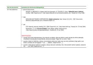 tipo de documento exemplos de referências bibliográficas
em meio eletrônico parte de documento:
SOUZA, A.; MACEDO, B. Viagem astral aos domingos. In: TOLEDO, S. (Org.). Reflexões para o silêncio.
Curitiba, 1988. Disponível em: <http://www.refletindo.com.br/livrosonline/leitura_32>. Acesso em: 25 jul.1990.
help:
BORLAND SOFTWARE CORPORATION. Delphi enterprise: help. Version 3.0. [S.l.], 1997. Documento
eletrônico disponibilizado com o Ambiente Delphi 3.0.
site:
ETS: listening, learning, leading. [S.l.], 2004. Disponível em: <http://www.toefl.org>. Acesso em: 15 maio 2004.
SCHULER, J. P. S. Tutorial de Delphi. Porto Alegre, [2002]. Disponível em:
<http://www.schulers.com/jpss/pascal/dtut/>. Acesso em: 21 out. 2003.
OBSERVAÇÕES:
quando não existir explicitamente o ano descrito na página, deve-se obtê-lo a partir da data da última alteração
(modified) fornecida pelo browse Mozilla, através da opção “Page Info” no menu “View”.;
quando a data for indefinida, colocar uma provável, sendo que neste caso vai entre colchetes e logo após o ano
existe o símbolo de interrogação “?” (ex.: ..., [2003?] . Disponível em: ...);
quando a data estiver explicita na página, colocar esta sem colchetes. Se o mês também estiver explicito, colocá-lo
(ex.: ..., out. 2003. Disponível em: ...).
 