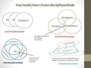 Uni/multi/inter/transdisciplinaridade 
DiscipliDnias c1iplDiniasc 1iplina 1 
(uni) Disciplinaridade 
Disciplina 3 
Discipl...