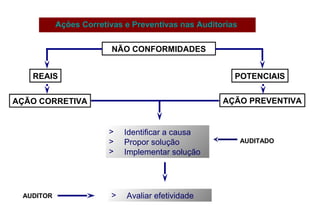 NÃO CONFORMIDADES
POTENCIAISREAIS
AÇÃO CORRETIVA AÇÃO PREVENTIVA
AUDITADO
AUDITOR
Ações Corretivas e Preventivas nas Auditorias
> Identificar a causa
> Propor solução
> Implementar solução
> Avaliar efetividade
 
