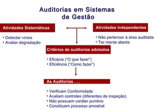 Auditorias em Sistemas
de Gestão
Atividades Sistemáticas
• Detectar vícios
• Avaliar degradação
Atividades Independentes
• Não pertencer à área auditada
• Ter mente aberta
Critérios de auditorias adotados
• Eficácia (“O que fazer”)
• Eficiência (“Como fazer”)
As Auditorias . . .
• Verificam Conformidade
• Avaliam controles (diferentes de inspeção)
• Não possuem caráter punitivo
• Constituem processo amostral
 