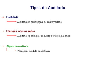 Tipos de Auditoria
→ Finalidade
Auditoria de adequação ou conformidade
→ Interação entre as partes
Auditoria de primeira, segunda ou terceira partes
→ Objeto de auditoria
Processo, produto ou sistema
 