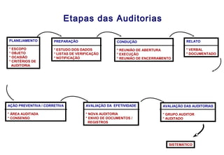 PLANEJAMENTO
* ESCOPO
* OBJETO
* OCASIÃO
* CRITÉRIOS DE
AUDITORIA
PREPARAÇÃO
* ESTUDO DOS DADOS
* LISTAS DE VERIFICAÇÃO
* NOTIFICAÇÃO
CONDUÇÃO
* REUNIÃO DE ABERTURA
* EXECUÇÃO
* REUNIÃO DE ENCERRAMENTO
RELATO
* VERBAL
* DOCUMENTADO
AÇÃO PREVENTIVA / CORRETIVA
* ÁREA AUDITADA
* CONSENSO
AVALIAÇÃO DA EFETIVIDADE
* NOVA AUDITORIA
* ENVIO DE DOCUMENTOS /
REGISTROS
AVALIAÇÃO DAS AUDITORIAS
* GRUPO AUDITOR
* AUDITADO
SISTEMÁTICO
Etapas das Auditorias
 