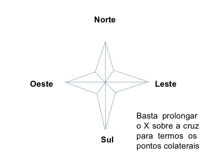 Como fazer uma rosa dos ventos