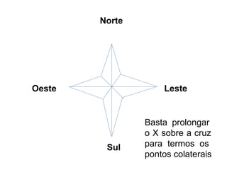 Norte Oeste Leste Sul Basta prolongar  o X sobre a cruz  para termos os  pontos colaterais  