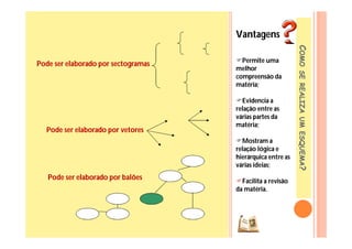 Vantagens




                                                            COMO SE REALIZA UM ESQUEMA?
                                     Permite uma
Pode ser elaborado por sectogramas
                                     melhor
                                     compreensão da
                                     matéria;

                                     Evidencia a
                                     relação entre as
                                     várias partes da
                                     matéria;
  Pode ser elaborado por vetores
                                     Mostram a
                                     relação lógica e
                                     hierárquica entre as
                                     várias ideias;
   Pode ser elaborado por balões     Facilita a revisão
                                     da matéria.
 
