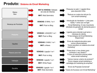 Produto: Sistema de Email Marketing
                            MKT & VENDAS: Seleção     Pesquisa na web + Ligação Ativa
                              da Lista de Clientes         para descobrir infos
         Status
          Quo                                          “Reduza os custos de mkt em 5x
                            MKT: Web Seminário
                                                            com email marketing”

                                                      Introdução do Vendedor + Links para
                           VENDAS: E-MAIL 1-a-1
                                                           replay + aviso que vai ligar.
  Mudança de Prioridade
                              MKT: Post no Blog         “Email Marketing: A mais importante
                                                     atividade de geração de demanda para o
                                                                      varejo”
                                                      Ligacão para entender qual seria o
                           VENDAS: LIGAÇÃO 1-a-1
        Pesquisa                                              interesse do cliente.
                            MKT: Post no Blog          “10 tecnologias de Email Marketing
                                                                   Disponíveis”

                                                       Envio de material educativo para
                            VENDAS: E-MAIL 1-a-1
        Opções                                              outros influenciadores.
                               MKT: e-News             “Como escolher um sistema de email
                                                       marketing”

                                                      “Posso levar o meu diretor para
                          VENDAS: Ligação 1-a-1
    Passos para trás                                      conhecer o seu diretor?"
                                                       “O que um executivo precisa saber
                             MKT: Post no blog
                                                            sobre email marketing”
                                                       “Vamos marcar a demo do produto?”
        Validação         VENDAS: Ligação 1-a-1
                                                        “Como integrar email marketing a
                            MKT: White Paper          estratégia de marketing da empresa”

                          VENDAS: Ligação 1-a-1        “Envio da Proposta Comercial”
        Escolha
                           MKT: Web Seminário        “Casos de Sucesso com Email Marketing”
 