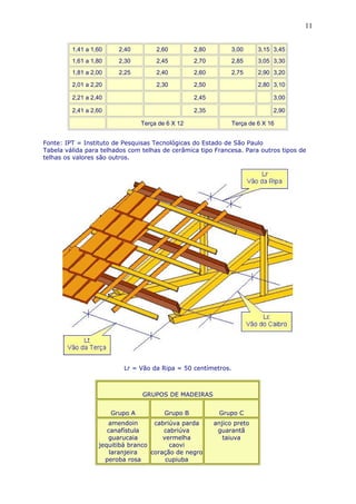 1,41 a 1,60 2,40 2,60 2,80 3,00 3,15 3,45
1,61 a 1,80 2,30 2,45 2,70 2,85 3,05 3,30
1,81 a 2,00 2,25 2,40 2,60 2,75 2,90 3,20
2,01 a 2,20 2,30 2,50 2,80 3,10
2,21 a 2,40 2,45 3,00
2,41 a 2,60 2,35 2,90
Terça de 6 X 12 Terça de 6 X 16
Fonte: IPT = Instituto de Pesquisas Tecnológicas do Estado de São Paulo
Tabela válida para telhados com telhas de cerâmica tipo Francesa. Para outros tipos de
telhas os valores são outros.
Lr = Vão da Ripa = 50 centímetros.
GRUPOS DE MADEIRAS
Grupo A Grupo B Grupo C
amendoin
canafístula
guarucaia
jequitibá branco
laranjeira
peroba rosa
cabriúva parda
cabriúva
vermelha
caovi
coração de negro
cupiuba
anjico preto
guarantã
taiuva
11
 