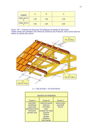 CAIBRO
A B C
Caibro de 5 X
6
1,40 1,60 1,90
Caibro de 5 X
7
1,90 2,20 2,50
Fonte: IPT = Instituto de Pesquisas Tecnológicas do Estado de São Paulo
Tabela válida para telhados com telhas de cerâmica tipo Francesa. Para outros tipos de
telhas os valores são outros.
Lr = Vão da Ripa = 50 centímetros.
GRUPOS DE MADEIRAS
Grupo A Grupo B Grupo C
amendoin
canafístula
guarucaia
jequitibá branco
laranjeira
peroba rosa
cabriúva parda
cabriúva
vermelha
caovi
coração de negro
cupiuba
faveiro
garapa
guapeva
louro pardo
anjico preto
guarantã
taiuva
13
 