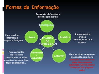 Fontes de Informação Para obter definições e informações gerais. Para encontrar artigos  mais específicos e actuais   Para recolher imagens e informações em geral (Atenção: nem todos os sites têm a mesma qualidade. Deves fazer a avaliação das páginas web.) Para recolher informação  segura e imagens   Para consultar especialistas no assunto, recolher opiniões, testemunhos, fazer estatísticas...  Livros Entrevistas / Inquéritos Internet Revistas   Enciclopédias FONTES  DE  INFORMAÇÃO 