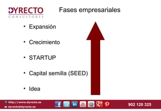 Fases empresariales
• Expansión
• Crecimiento
• STARTUP
• Capital semilla (SEED)
• Idea
http://www.dyrecto.es
dyrecto@dyrecto.es

902 120 325

 