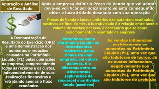 Apuração e Análise
de Resultado
Após a empresa definir o Preço de Venda que vai adotar,
deve-se verificar periodicamente se está conseguindo
obter a lucratividade desejada com sua operação
Preços de Venda e Lucros unitários não garantem resultados
positivos ao final do mês. A lucratividade é a relação entre lucro e
volume de vendas; por isso, é necessário que se apure
periodicamente o resultado da empresa
A Demonstração do
Resultado do Exercício (DRE)
é uma demonstração dos
aumentos e reduções
causados no Patrimônio
Líquido (PL) pelas operações
da empresa, compreendendo
todas as receitas e os custos,
independentemente de suas
realizações financeiras e
retratando apenas o fluxo
econômico
Entende-se como
Patrimônio Líquido os
investimentos
realizados pelos
donos em uma
empresa; em outras
palavras, é a
diferença entre os
ativos totais
(aplicações de
recursos) e as dívidas
totais (passivos)
As vendas influenciam
positivamente os
aumentos no Patrimônio
Líquido (PL), uma vez que
são indutoras de lucros. Já
os custos influenciam
negativamente nos
aumentos do Patrimônio
Líquido (PL), uma vez que
são indutores de prejuízos
 