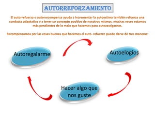 Autorreforzamiento

Autoelogios

Autoregalarme

Hacer algo que
nos guste

 
