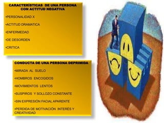 CARACTERÍSTICAS DE UNA PERSONA
CON ACTITUD NEGATIVA
•PERSONALIDAD X
•ACTITUD DRAMATICA
•ENFERMEDAD
•DE DESORDEN
•CRITICA

CONDUCTA DE UNA PERSONA DEPRIMIDA
•MIRADA AL SUELO
•HOMBROS ENCOGIDOS
•MOVIMIENTOS LENTOS
•SUSPIROS Y SOLLOZO CONSTANTE
•SIN EXPRESIÓN FACIAL APARENTE

•PERDIDA DE MOTIVACIÓN INTERÉS Y
CREATIVIDAD

 