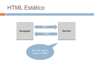 HTML Estático
Navegador Servidor
HTML
GET /
Servidor retorna
arquivo HTML
 