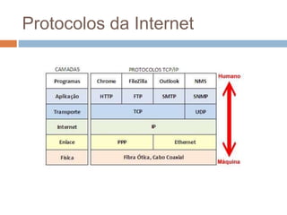 Protocolos da Internet
 