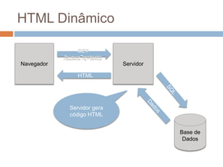 HTML Dinâmico
Navegador Servidor
HTML
GET
/busca?q=texto
Base de
Dados
Servidor gera
código HTML
 