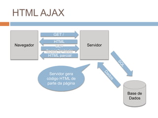 HTML AJAX
Navegador Servidor
HTML
GET /
Base de
Dados
HTML parcial
GET
/busca?q=texto
Servidor gera
código HTML de
parte da página
 