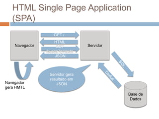 HTML Single Page Application
(SPA)
Navegador Servidor
HTML
GET /
Base de
Dados
JSON
GET
/busca?q=texto
Servidor gera
resultado em
JSONNavegador
gera HMTL
 