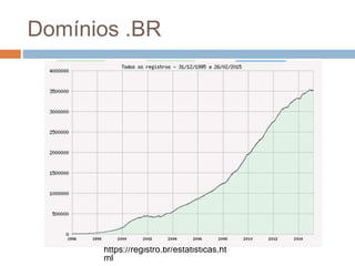 Domínios .BR
https://registro.br/estatisticas.ht
ml
 