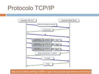 Protocolo TCP/IP
http://pt.kioskea.net/faq/12065-o-que-e-tcp-ip-pra-que-serve-como-funciona
 