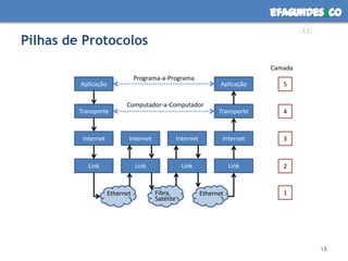 Pilhas de Protocolos18CamadaPrograma-a-ProgramaAplicaçãoAplicação5Computador-a-ComputadorTransporteTransporte4InternetInternetInternetInternet3LinkLinkLinkLink21EthernetEthernetFibra,Satélite