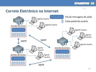 Correio Eletrônico na Internet27Fila de mensagens de saídaAgente UsuárioCaixa postal do usuárioAgente UsuárioServidor de CorreioAgente UsuárioAgente UsuárioSMTPSMTPAgente UsuárioServidor de CorreioAgenteUsuário Servidor de CorreioAgenteUsuárioSMTP