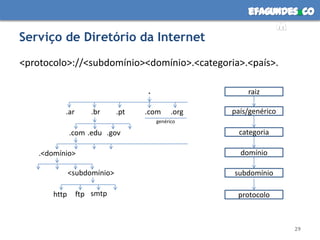 Serviço de Diretório da Internet29<protocolo>://<subdomínio><domínio>.<categoria>.<país>..raiz.ar.br.pt.com.orgpaís/genéricogenérico.com.edu.govcategoria.<domínio>domínio<subdomínio>subdomíniosmtpftphttpprotocolo