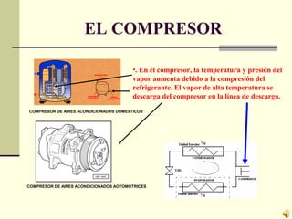 EL COMPRESOR
•. En él compresor, la temperatura y presión del
vapor aumenta debido a la compresión del
refrigerante. El vapor de alta temperatura se
descarga del compresor en la línea de descarga.
COMPRESOR DE AIRES ACONDICIONADOS DOMESTICOS
COMPRESOR DE AIRES ACONDICIONADOS AOTOMOTRICES
 