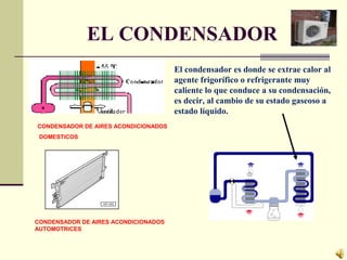 EL CONDENSADOR
El condensador es donde se extrae calor al
agente frigorífico o refrigerante muy
caliente lo que conduce a su condensación,
es decir, al cambio de su estado gaseoso a
estado líquido.
CONDENSADOR DE AIRES ACONDICIONADOS
DOMESTICOS
CONDENSADOR DE AIRES ACONDICIONADOS
AUTOMOTRICES
 