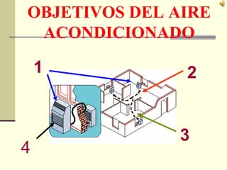 OBJETIVOS DEL AIRE
ACONDICIONADO
1 2
3
4
 
