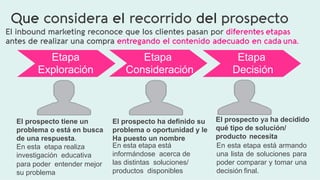 Que considera el recorrido del prospecto
El inbound marketing reconoce que los clientes pasan por diferentes etapas
antes de realizar una compra entregando el contenido adecuado en cada una.
Etapa  
Exploración  
Etapa  
Decisión  
Etapa    
Consideración  
El prospecto tiene un
problema o está en busca
de una respuesta.    
En  esta    etapa  realiza  
investigación    educativa  
para  poder    entender  mejor  
su  problema  
El prospecto ha definido su  
problema o oportunidad y le
Ha puesto un nombre  
En  esta  etapa  está  
informándose    acerca  de  
las  distintas    soluciones/
productos    disponibles  
El prospecto ya ha decidido
qué tipo de solución/
producto necesita  
En  esta  etapa  está  armando    
una  lista  de  soluciones  para    
poder  comparar  y  tomar  una    
decisión  final.  
 
