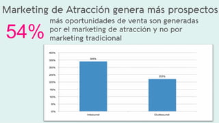 Marketing de Atracción genera más prospectos
más oportunidades de venta son generadas
por el marketing de atracción y no por
marketing tradicional54%  	
  
 