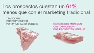 Los  prospectos  cuestan  un  61%  
menos que con el marketing tradicional
TRADICIONAL:  
COSTO  PROMEDIO  
POR  PROSPECTO:  USD$346   MARKETING  DE  ATRACCIÓN:  
COSTO  PROMEDIO  
POR  PROSPECTO:  USD$135  
 