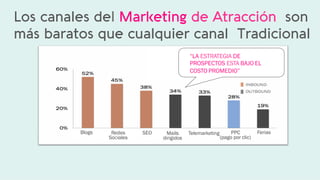 Los canales del Marketing de Atracción son
más baratos que cualquier canal Tradicional
“LA ESTRATEGIA DE
PROSPECTOS ESTA BAJO EL
COSTO PROMEDIO”
Blogs Redes
Sociales
SEO Mails
dirigidos
Telemarketing PPC
(pago por clic)
Ferias
 