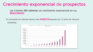 Crecimiento exponencial de prospectos
Los Clientes IBD obtienen un crecimiento exponencial en sus
RESULTADOS
  
En  promedio  los  clientes  tienen  más  PROSPECTOS        después  de  1.5  años  de  inbound  
    marketing  
  
 