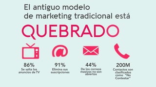 86%
Se salta los
anuncios de TV
91%
Elimina sus
suscripciones
200M
Contactos son
clasiﬁcados
como “No
Contestar”
44%
De los correos
masivos no son
abiertos
El antiguo modelo
de marketing tradicional está
QUEBRADO
 