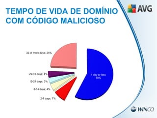 TEMPO DE VIDA DE DOMÍNIO COM CÓDIGO MALICIOSO  