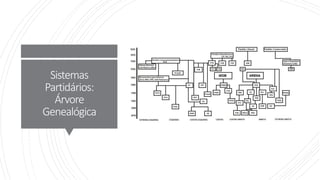 Sistemas
Partidários:
Árvore
Genealógica
 