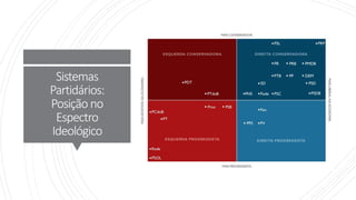 Sistemas
Partidários:
Posição no
Espectro
Ideológico
 