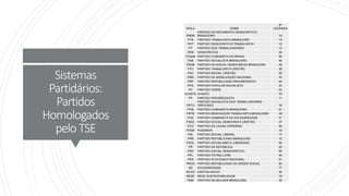 Sistemas
Partidários:
Partidos
Homologados
peloTSE
SIGLA NOME
Nº
LEGENDA
PMDB
PARTIDO DO MOVIMENTO DEMOCRÁTICO
BRASILEIRO 15
PTB PARTIDO TRABALHISTA BRASILEIRO 14
PDT PARTIDO DEMOCRÁTICO TRABALHISTA 12
PT PARTIDO DOS TRABALHADORES 13
DEM DEMOCRATAS 25
PCdoB PARTIDO COMUNISTA DO BRASIL 65
PSB PARTIDO SOCIALISTA BRASILEIRO 40
PSDB PARTIDO DA SOCIAL DEMOCRACIA BRASILEIRA 45
PTC PARTIDO TRABALHISTA CRISTÃO 36
PSC PARTIDO SOCIAL CRISTÃO 20
PMN PARTIDO DA MOBILIZAÇÃO NACIONAL 33
PRP PARTIDO REPUBLICANO PROGRESSISTA 44
PPS PARTIDO POPULAR SOCIALISTA 23
PV PARTIDO VERDE 43
AVANTE AVANTE 70
PP PARTIDO PROGRESSISTA 11
PSTU
PARTIDO SOCIALISTA DOS TRABALHADORES
UNIFICADO 16
PCB PARTIDO COMUNISTA BRASILEIRO 21
PRTB PARTIDO RENOVADOR TRABALHISTA BRASILEIRO 28
PHS PARTIDO HUMANISTA DA SOLIDARIEDADE 31
PSDC PARTIDO SOCIAL DEMOCRATA CRISTÃO 27
PCO PARTIDO DA CAUSA OPERÁRIA 29
PODE PODEMOS 19
PSL PARTIDO SOCIAL LIBERAL 17
PRB PARTIDO REPUBLICANO BRASILEIRO 10
PSOL PARTIDO SOCIALISMO E LIBERDADE 50
PR PARTIDO DA REPÚBLICA 22
PSD PARTIDO SOCIAL DEMOCRÁTICO 55
PPL PARTIDO PÁTRIA LIVRE 54
PEN PARTIDO ECOLÓGICO NACIONAL 51
PROS PARTIDO REPUBLICANO DA ORDEM SOCIAL 90
SD SOLIDARIEDADE 77
NOVO PARTIDO NOVO 30
REDE REDE SUSTENTABILIDADE 18
PMB PARTIDO DA MULHER BRASILEIRA 35
 