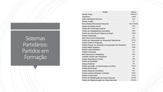 Sistemas
Partidários:
Partidos em
Formação
NOME SIGLA
Partido Pirata PIRATAS
Libertários LIBER
Ação Libertadora Nacional ALN
Partido Cristão PC
Nova Aliança Renovadora Nacional NOVA ARENA
Partido da Defesa Social PDS
Partido da Construção Imperial PCI
Partido da Inelegibilidade Automática PINA
Partido dos Servidores Públicos do Brasil PSPB
Partido Federalista FE
Real Democracia Parlamentar RDP
Partido da Organização da Vanguarda Operacional POVO
Partido Ordem e Progresso POP
Partido Popular de Liberdade de Expressão Afro-Brasileira PPLE
Partido Militar Brasileiro PMBr
Partido Liberal Brasileiro PLB
Partido Humanista PH
RAiZ Movimento Cidadanista RAiZ
Unidade Popular pelo Socialismo UP
Partido Republicano Cristão PRC
Partido da Igualdade IDE
Aliança Nacional AN
Partido da Ordem, da Democracia e da Ética PODE
Partido Muda Brasil MB
Partido Nacional Corinthiano PNC
Partido Católico Brasileiro Unificado PCBU
Partido Conservador PACO
Partido da Reedificação da Ordem Nacional PRONA
Partido de Reestruturação da Ordem Nacional PRONA
 