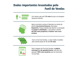 Dados importantes levantados pelo 
Funil de Vendas 
Um cliente vale até 11X mais do que um prospect 
(possível cliente). 
Após a primeira compra é liberado na mente do 
cliente neurotransmissores chamados 
Dopamina. Essas substâncias liberam a sensação 
de prazer e satisfação, o que deixa o cliente 
até 20X mais propenso a realizar uma nova 
compra. 
Com o Funil de Vendas, o valor médio investido 
pelo cliente pode ser de até 3X mais. 
Das 5 etapas do Funil de Vendas, a página 
principal é a de agradecimento, pois por ela 
passam 100% dos usuários que se inscrevem 
na sua lista. 
= 
Obrigad! 
R$ 1 
 