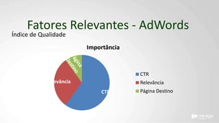 Fatores Relevantes - AdWords
Índice de Qualidade
Importância
CTR
Relevância
Página Destino
Relevância
CTR
 
