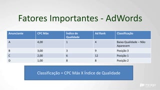 Fatores Importantes - AdWords
Anunciante CPC Máx Índice de
Qualidade
Ad Rank Classificação
A 4,00 1 4 Baixa Qualidade – Não
Aparecem
B 3,00 3 9 Posição 3
C 2,00 6 12 Posição 1
D 1,00 8 8 Posição 2
Classificação = CPC Máx X Índice de Qualidade
 