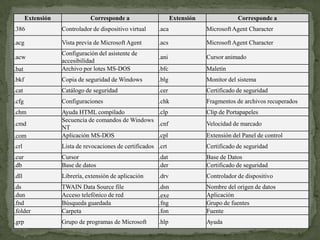 Extensión              Corresponde a                     Extensión               Corresponde a
.386               Controlador de dispositivo virtual    .aca               Microsoft Agent Character

.acg               Vista previa de Microsoft Agent       .acs               Microsoft Agent Character
                   Configuración del asistente de
.acw                                                     .ani               Cursor animado
                   accesibilidad
.bat               Archivo por lotes MS-DOS              .bfc               Maletín
.bkf               Copia de seguridad de Windows         .blg               Monitor del sistema
.cat               Catálogo de seguridad                 .cer               Certificado de seguridad
.cfg               Configuraciones                       .chk               Fragmentos de archivos recuperados
.chm               Ayuda HTML compilado             .clp                    Clip de Portapapeles
                   Secuencia de comandos de Windows
.cmd                                                .cnf                    Velocidad de marcado
                   NT
.com               Aplicación MS-DOS                .cpl                    Extensión del Panel de control
.crl               Lista de revocaciones de certificados .crt               Certificado de seguridad
.cur               Cursor                                .dat               Base de Datos
.db                Base de datos                         .der               Certificado de seguridad
.dll               Librería, extensión de aplicación     .drv               Controlador de dispositivo
.ds                TWAIN Data Source file                .dsn               Nombre del origen de datos
.dun               Acceso telefónico de red              .exe               Aplicación
.fnd               Búsqueda guardada                     .fng               Grupo de fuentes
.folder            Carpeta                               .fon               Fuente
.grp               Grupo de programas de Microsoft       .hlp               Ayuda
 