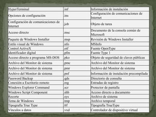 HyperTerminal                        .inf   Información de instalación
                                            Configuración de comunicaciones de
Opciones de configuración            .ins
                                            Internet
Configuración de comunicaciones de
                                     .job   Objeto de tarea
Internet
                                            Documento de la consola común de
Acceso directo                       .msc
                                            Microsoft
Paquete de Windows Installer         .msp   Revisión de Windows Installer
Estilo visual de Windows             .nfo   MSInfo
Control ActiveX                      .otf   Fuente OpenType
Identificador digital                .pfm   Fuente Type 1
Acceso directo a programa MS-DOS     .pko   Objeto de seguridad de claves públicas
Archivo del Monitor de sistema       .pmc   Archivo del Monitor de sistema
Archivo del Monitor de sistema       .pmr   Archivo del Monitor de sistema
Archivo del Monitor de sistema       .pnf   Información de instalación precompilada
Password Backup                      .qds   Directorio de consulta
Conexión a Escritorio remoto         .reg   Entradas de registro
Windows Explorer Command             .scr   Protector de pantalla
Windows Script Component             .shb   Acceso directo a documento
Recorte                              .sys   Archivo de sistema
Tema de Windows                      .tmp   Archivo temporal
Tipografía True Type                 .ttf   Tipografía TrueType
Vínculos a datos                     .vxd   Controlador de dispositivo virtual
 