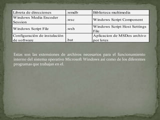Libreta de direcciones       .wmdb          Biblioteca multimedia
Windows Media Encoder
                             .wsc           Windows Script Component
Session
                                            Windows Script Host Settings
Windows Script File          .wsh
                                            File
Configuración de instalación                Aplicacion de MSDos archivo
de software                  .bat           por lotes



Estas son las extensiones de archivos necesarios para el funcionamiento
interno del sistema operativo Microsoft Windows así como de los diferentes
programas que trabajan en el.
 